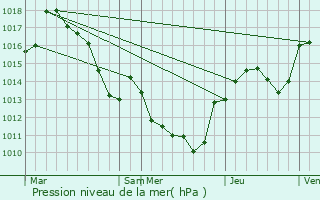 Graphe de la pression atmosphrique prvue pour Pgairolles-de-Buges