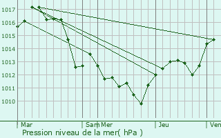 Graphe de la pression atmosphrique prvue pour Nages-et-Solorgues