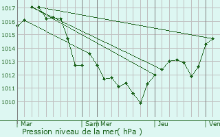 Graphe de la pression atmosphrique prvue pour Codognan