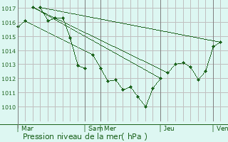 Graphe de la pression atmosphrique prvue pour Le Cailar