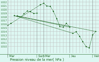 Graphe de la pression atmosphrique prvue pour Villenouvelle