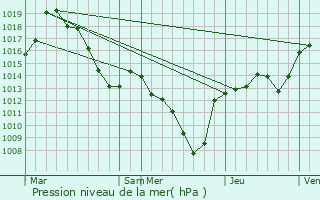 Graphe de la pression atmosphrique prvue pour La Mure