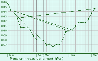 Graphe de la pression atmosphrique prvue pour La Hulpe