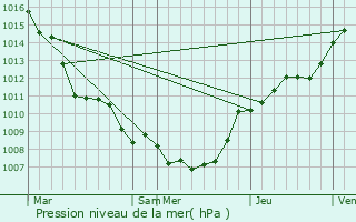 Graphe de la pression atmosphrique prvue pour Bierbeek