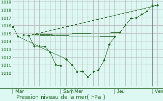 Graphe de la pression atmosphrique prvue pour Labosse