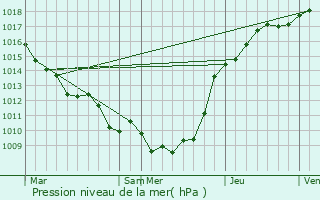 Graphe de la pression atmosphrique prvue pour Cavillon