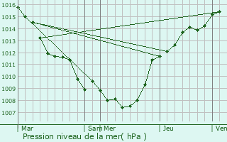 Graphe de la pression atmosphrique prvue pour Frameries