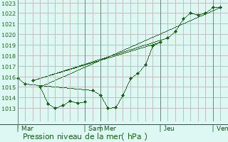 Graphe de la pression atmosphrique prvue pour Plhdel