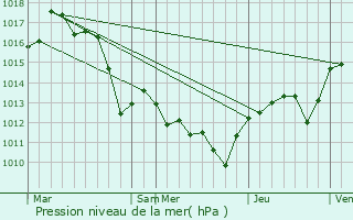 Graphe de la pression atmosphrique prvue pour Moussac