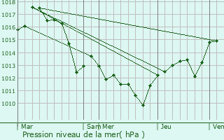 Graphe de la pression atmosphrique prvue pour Castelnau-Valence