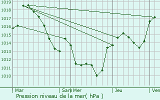 Graphe de la pression atmosphrique prvue pour l