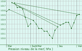 Graphe de la pression atmosphrique prvue pour Saint-tienne-de-l