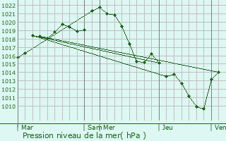 Graphe de la pression atmosphrique prvue pour Ayguesvives