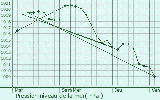 Graphe de la pression atmosphrique prvue pour Ladoix-Serrigny