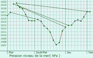 Graphe de la pression atmosphrique prvue pour Salins-les-Thermes