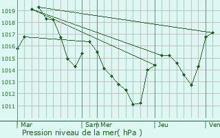 Graphe de la pression atmosphrique prvue pour Saint-Laurent-de-Trves