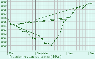 Graphe de la pression atmosphrique prvue pour Grmonville