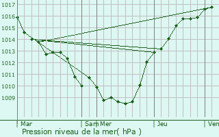 Graphe de la pression atmosphrique prvue pour Rouvroy