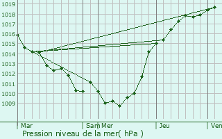 Graphe de la pression atmosphrique prvue pour Landes-Vieilles-et-Neuves