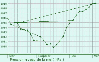 Graphe de la pression atmosphrique prvue pour Fort-la-Folie