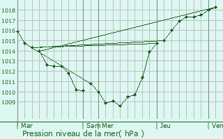 Graphe de la pression atmosphrique prvue pour Vraignes-ls-Hornoy