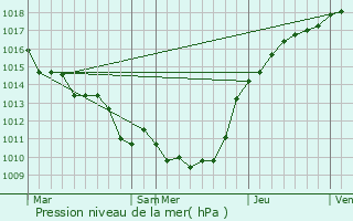 Graphe de la pression atmosphrique prvue pour La Rue-Saint-Pierre