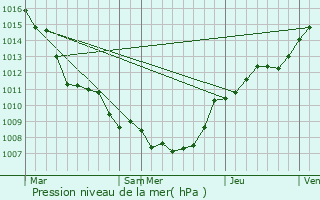 Graphe de la pression atmosphrique prvue pour Grez-Doiceau