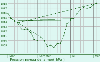 Graphe de la pression atmosphrique prvue pour Briquemesnil-Floxicourt