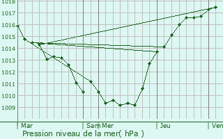 Graphe de la pression atmosphrique prvue pour Laberlire