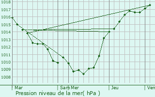 Graphe de la pression atmosphrique prvue pour Lamotte-Brebire