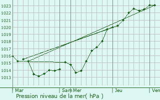 Graphe de la pression atmosphrique prvue pour Guimac