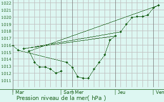 Graphe de la pression atmosphrique prvue pour Saint-Louet-sur-Vire