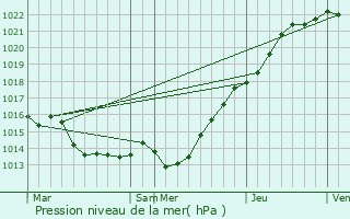 Graphe de la pression atmosphrique prvue pour Pleurtuit