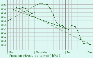 Graphe de la pression atmosphrique prvue pour Chaussin