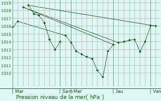Graphe de la pression atmosphrique prvue pour Saint-Pierre-Saint-Jean