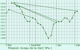 Graphe de la pression atmosphrique prvue pour Pierre-Chtel