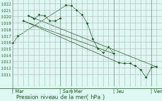 Graphe de la pression atmosphrique prvue pour Saillat-sur-Vienne