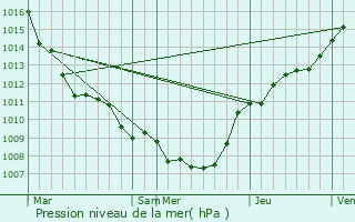 Graphe de la pression atmosphrique prvue pour Walhain