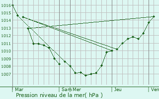 Graphe de la pression atmosphrique prvue pour Kortenaken