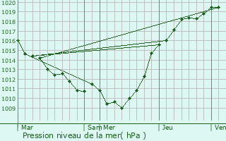 Graphe de la pression atmosphrique prvue pour Gueutteville