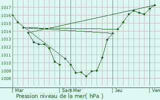 Graphe de la pression atmosphrique prvue pour Sailly-Laurette