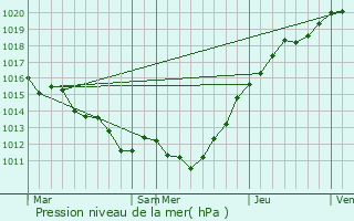 Graphe de la pression atmosphrique prvue pour La Vieille-Lyre