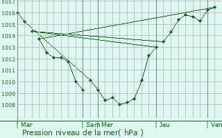 Graphe de la pression atmosphrique prvue pour Metz-en-Couture