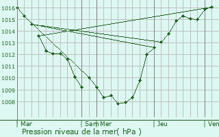 Graphe de la pression atmosphrique prvue pour Fontaine-au-Pire