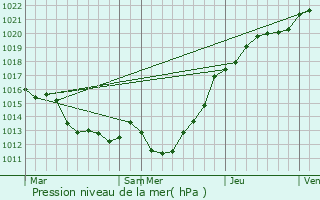 Graphe de la pression atmosphrique prvue pour Montabot