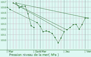 Graphe de la pression atmosphrique prvue pour Vallabrgues