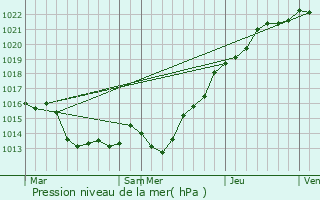 Graphe de la pression atmosphrique prvue pour La Bouillie