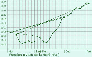 Graphe de la pression atmosphrique prvue pour Plouvara