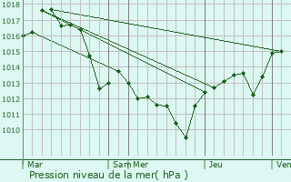 Graphe de la pression atmosphrique prvue pour Bouquet