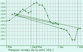 Graphe de la pression atmosphrique prvue pour Touffailles